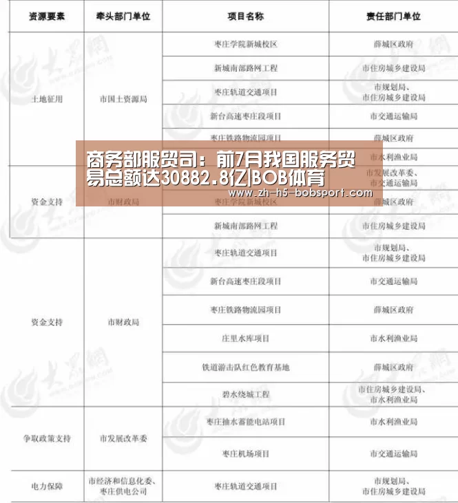 商务部服贸司：前7月我国服务贸易总额达30882.8亿|BOB体育(图2)